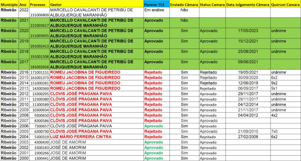 Relação dos exercícios financeiros dos últimos prefeitos de Ribeirão, onde Marcello aparece com todas suas contas aprovadas. Imagem: Divulgação