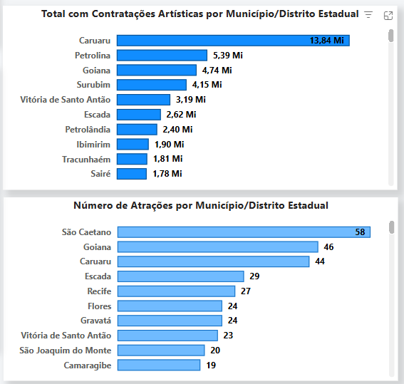 Cidade fica atrás apenas de Caruaru, Goiana e Vitória em valor gasto com artistas para as festas juninas de 2025.