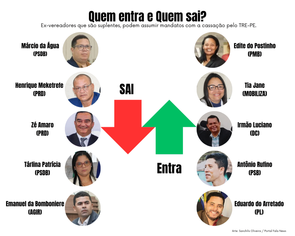 Ex-vereadores que são suplentes, podem assumir mandatos com a cassação pelo TRE-PE.